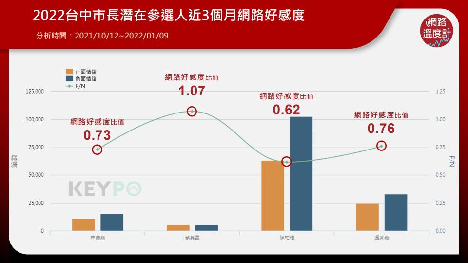 2022台中市長潛在參選人近3個月網路好感度