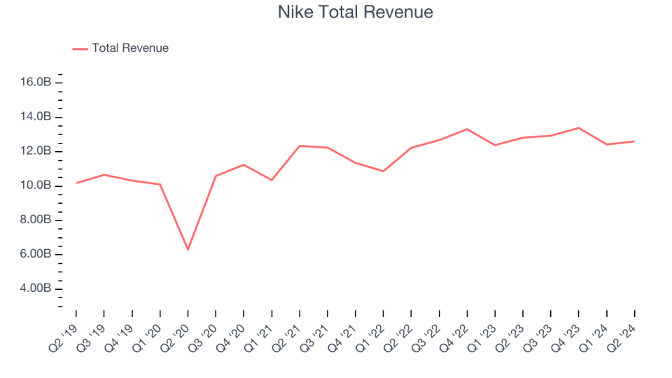 Nike Total Revenue