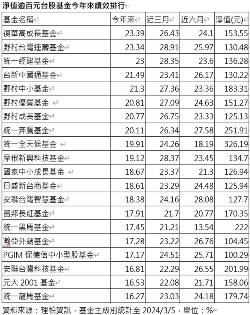 資料來源：理柏資訊，基金主級別統計至2024／3／5，單位：％