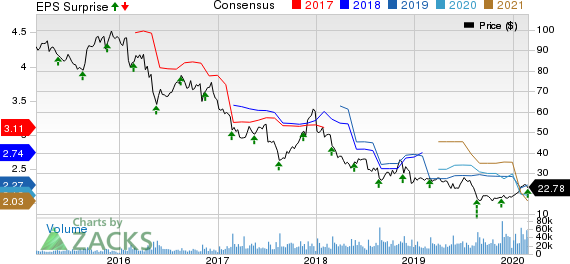 L Brands, Inc. Price, Consensus and EPS Surprise