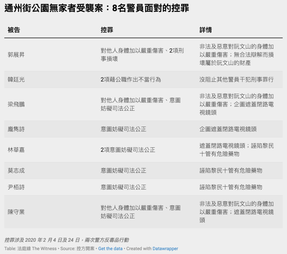 通州街公園無家者受襲案：8名警員面對的控罪