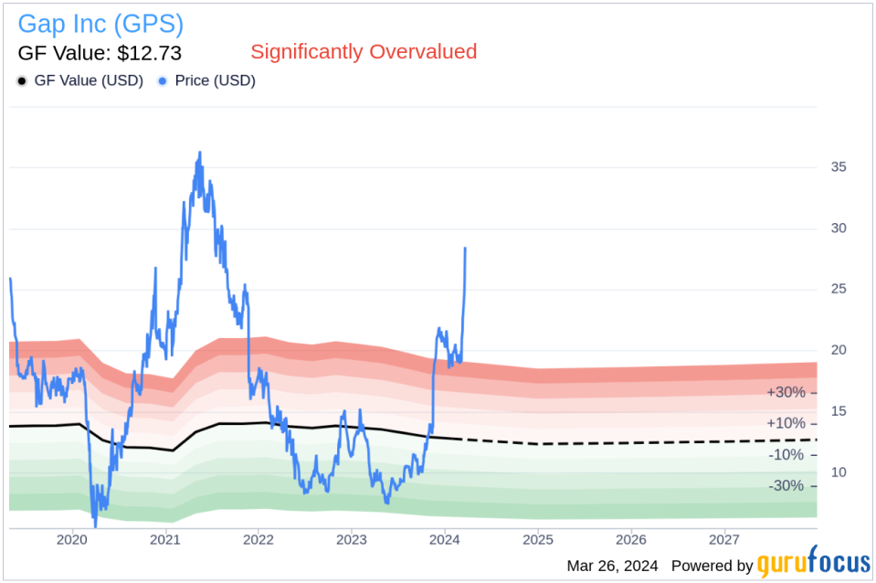 Gap Inc (GPS) President & CEO, Gap Brand Mark Breitbard Sells 27,222 Shares