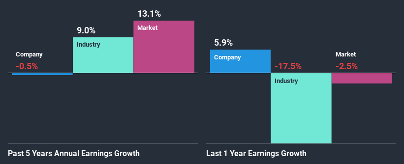 past-earnings-growth