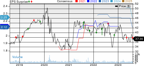 Hawaiian Electric Industries, Inc. Price, Consensus and EPS Surprise