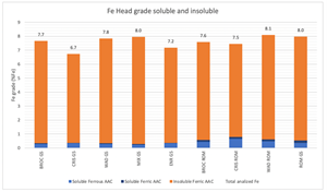 Fe head grade soluble and insoluble assays