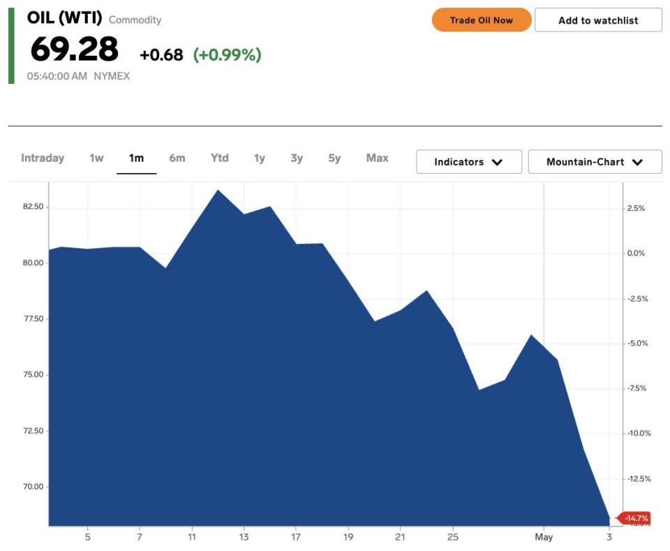 Oil (WTI) price on May 4, 2023