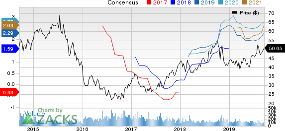 CF Industries Holdings, Inc. Price and Consensus