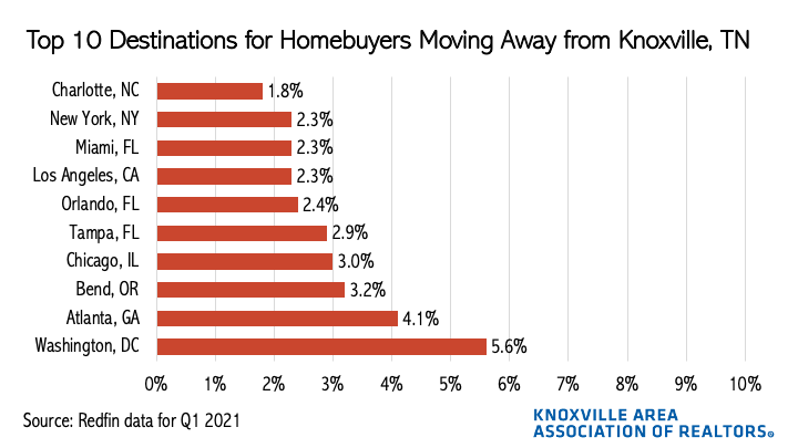 The Knoxville Area Association of Realtors collected data on where people are moving when they leave Knoxville. According to data from Redfin, the highest percentage moved to Washington, followed by Atlanta. These figures are from the first quarter of 2021.