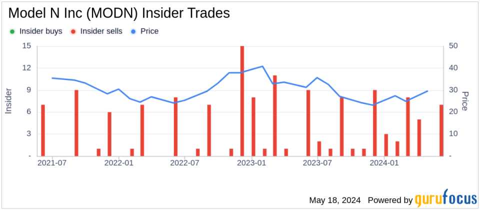 Insider Sale: Chief People Officer Laura Selig Sells Shares of Model N Inc (MODN)