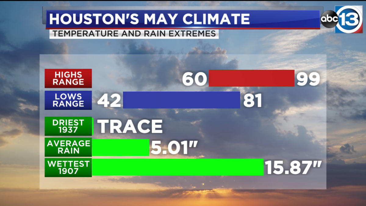 Houston weather in May What's normal and what's extreme? [Video]