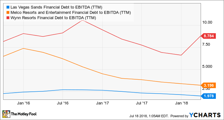 LVS Financial Debt to EBITDA (TTM) Chart