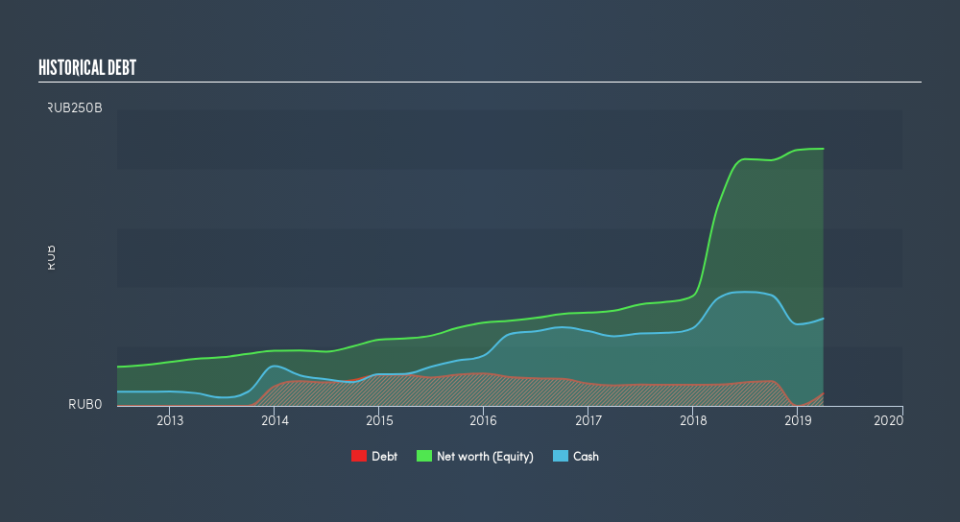 NasdaqGS:YNDX Historical Debt, June 7th 2019