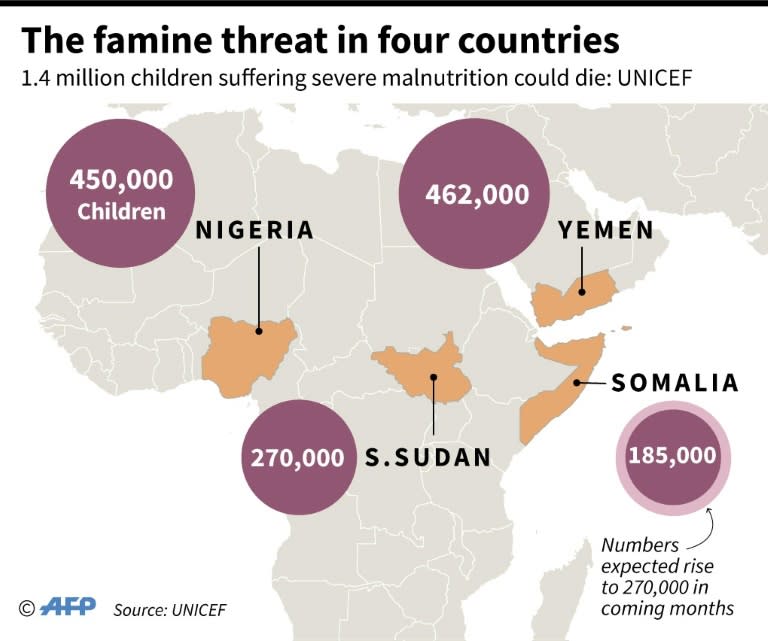 UNICEF warns of impending famine in 4 countries