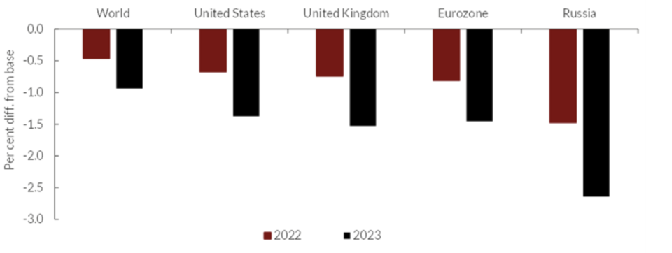 The GDP cost of the conflict for the global economy. Graph: NIESR