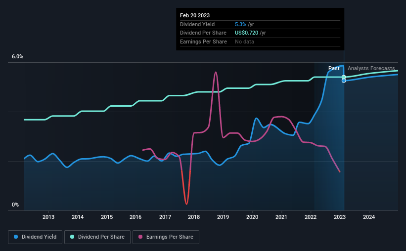 historic-dividend