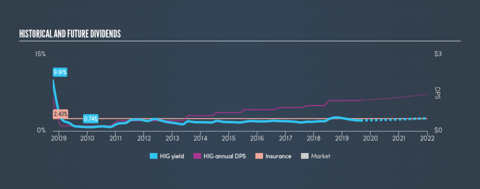 NYSE:HIG Historical Dividend Yield, August 26th 2019