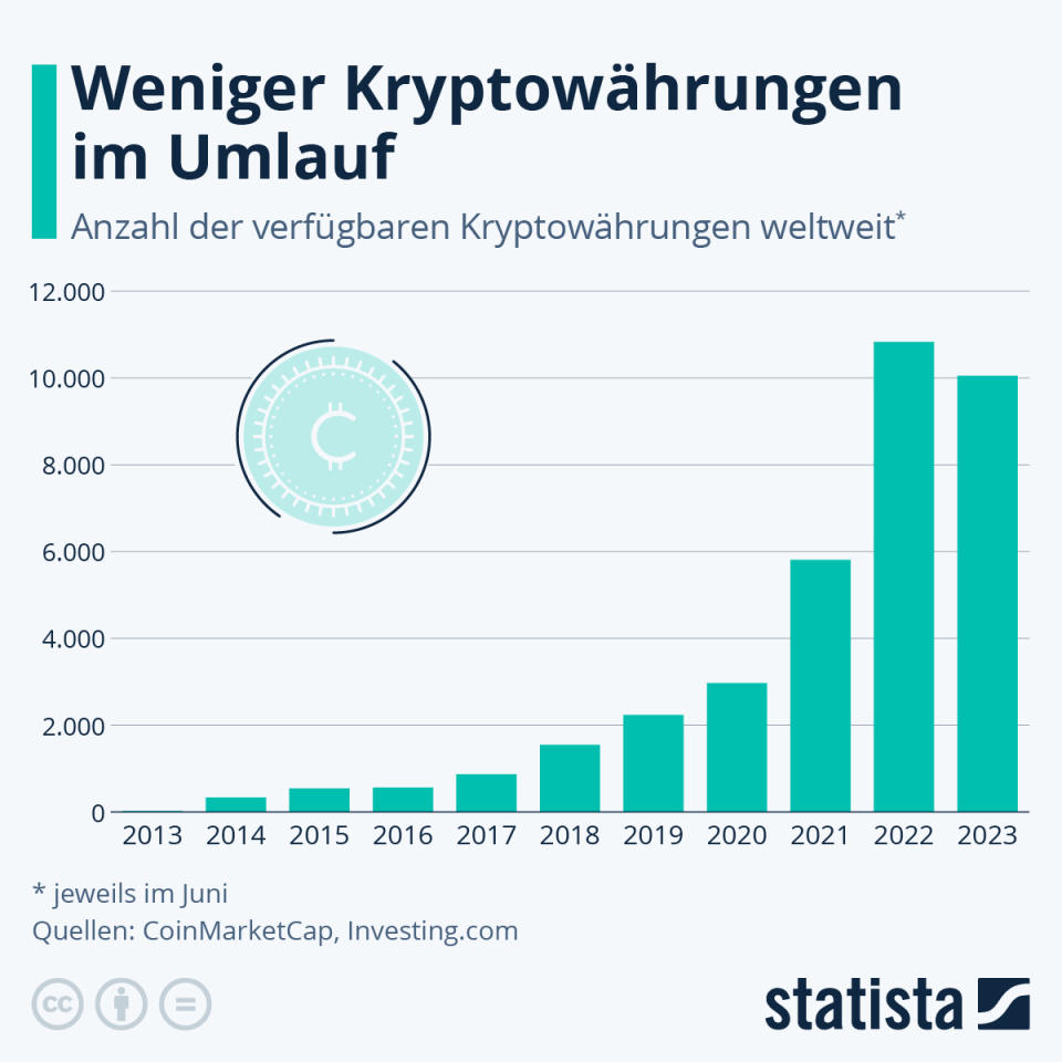 Infografik: Weniger Kryptowährungen im Umlauf | Statista