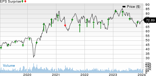 Hologic, Inc. Price and EPS Surprise