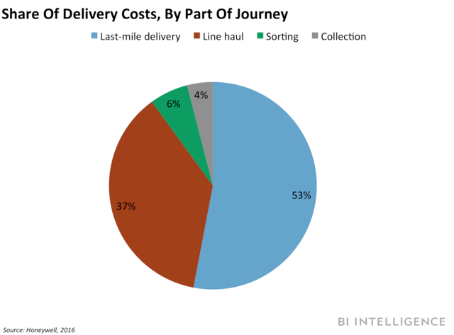 share of delivery cost by part of journey