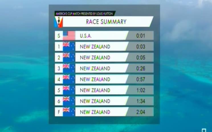 Race 5 summary