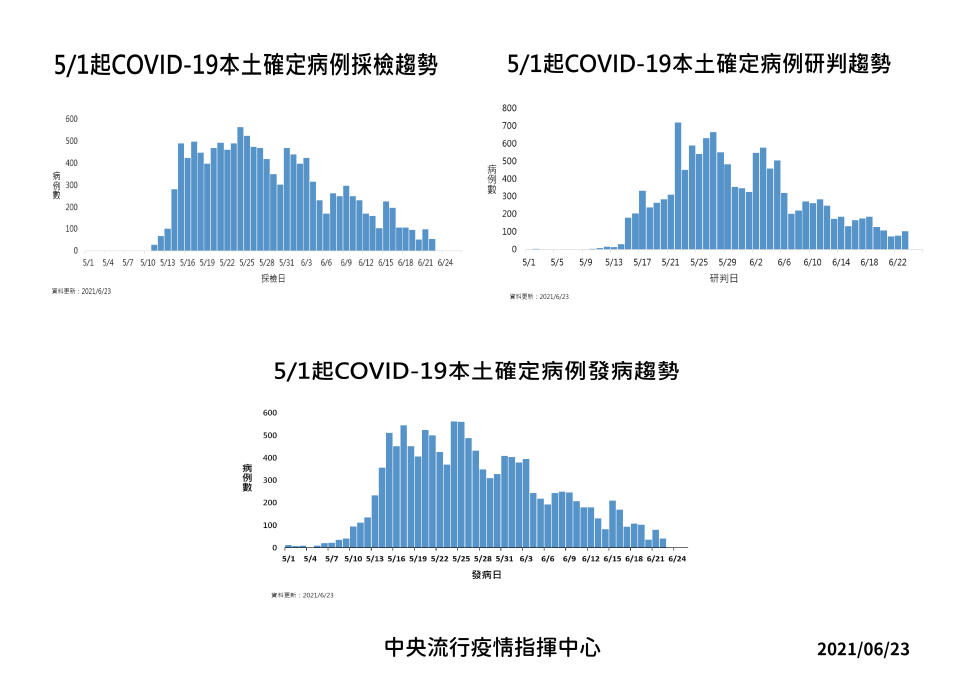 本土新冠肺炎疫情趨勢（圖／指揮中心提供）