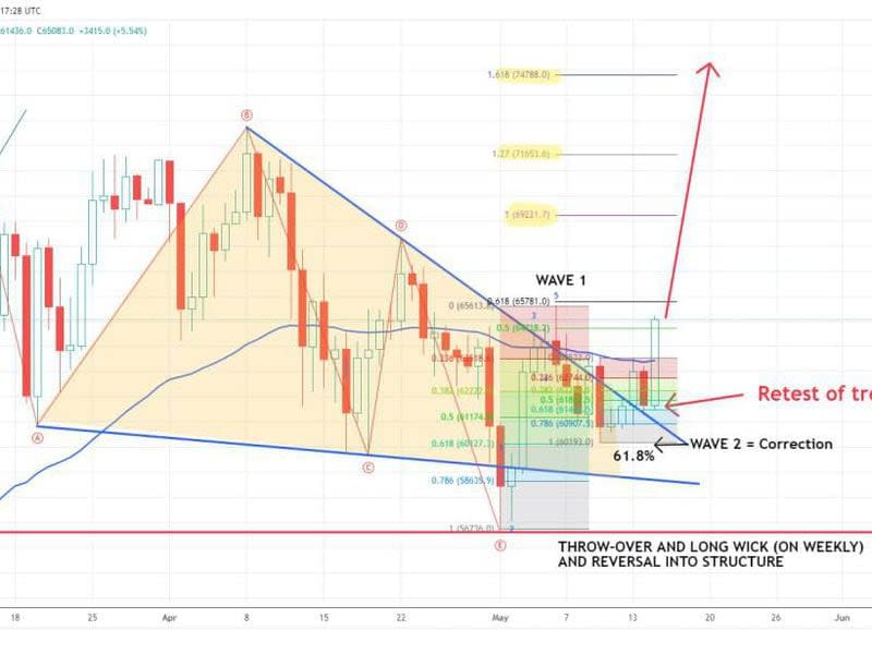 Bitcoin broke out from a downward trend that capped prices during previous rallies. (Swissblock/TradingView)