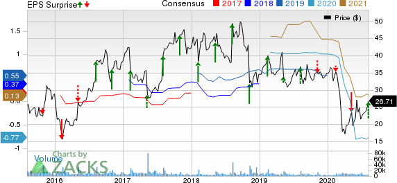 Yelp Inc. Price, Consensus and EPS Surprise