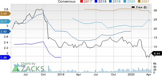 CURO Group Holdings Corp. Price and Consensus