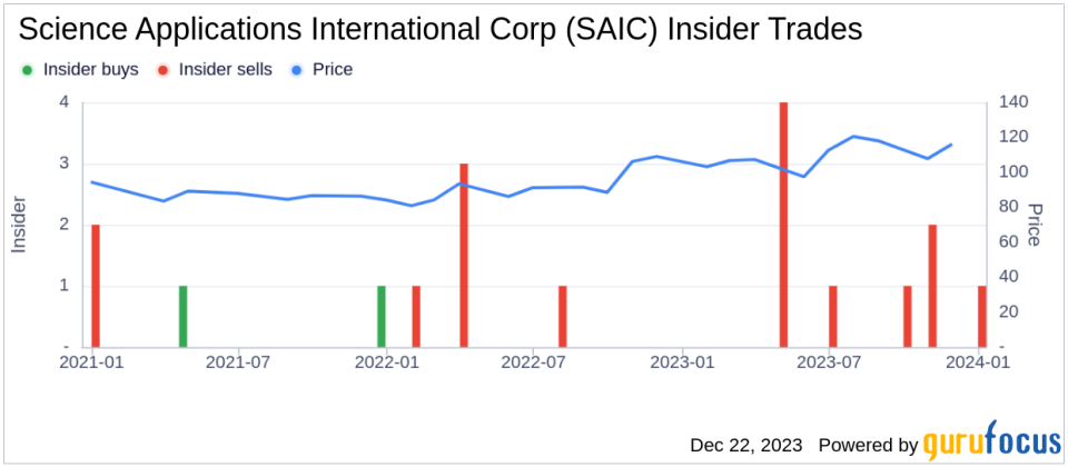 Sector President Robert Genter Sells 7,024 Shares of Science Applications International Corp (SAIC)