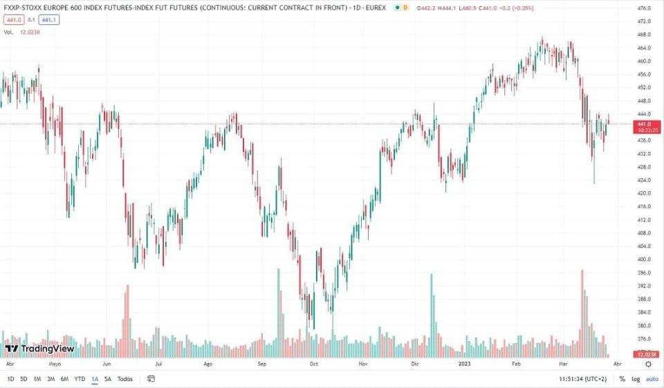 STOXX 600