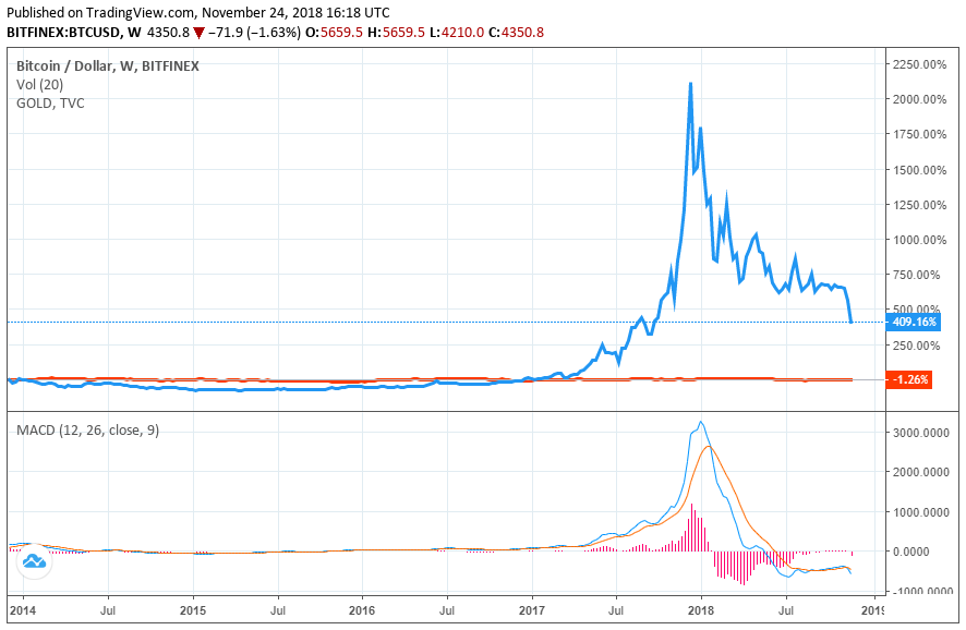 bitcoin price vs gold price