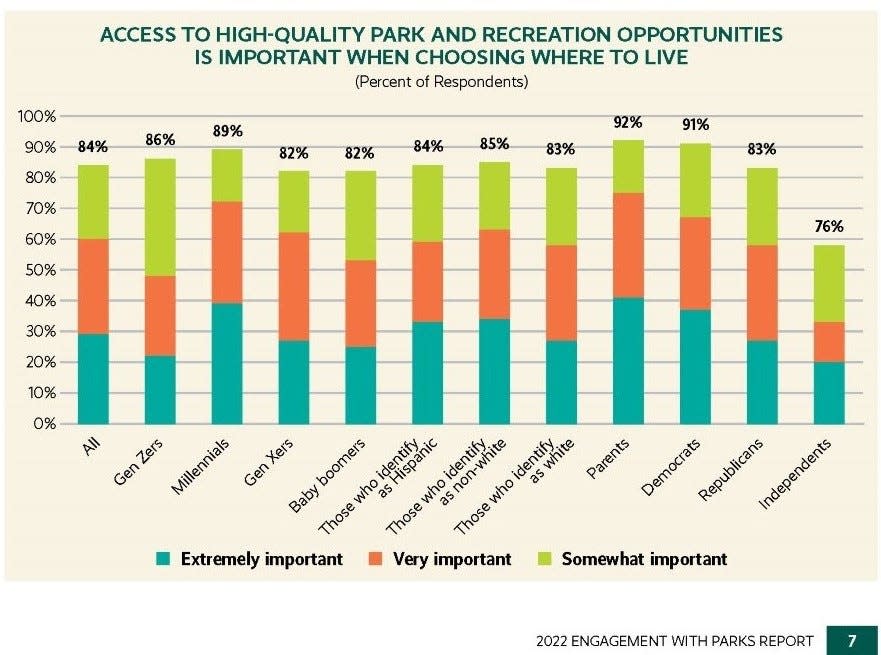 This graphic shows that park and recreation opportunities are high on the list in the competition for companies to attract talent in the next 10 years. York County Economic Alliance’s Silas Chamberlin writes, “Regions that offer high-quality of life, access to open space and walkable, historic communities will succeed.”