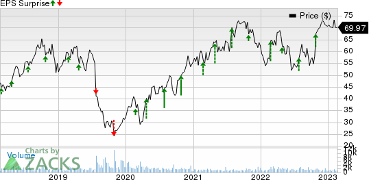 Merit Medical Systems, Inc. Price and EPS Surprise