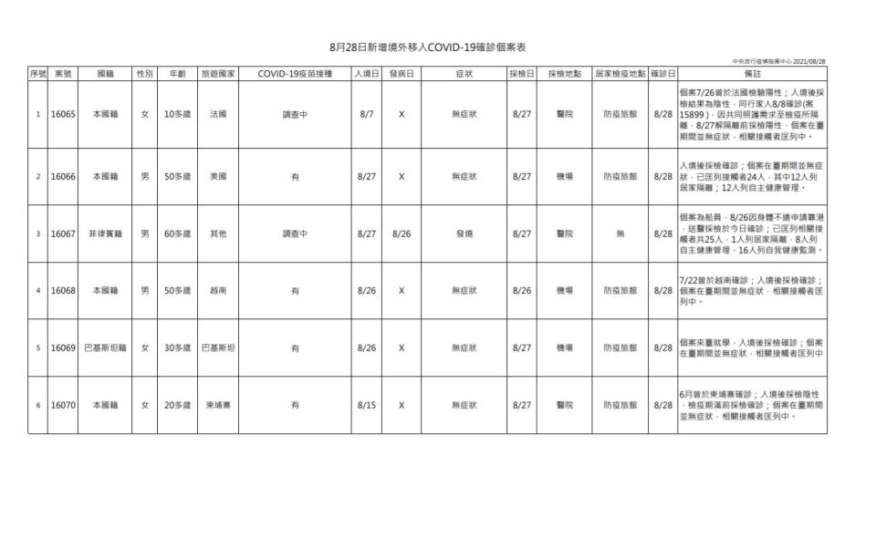 境外移入個案表。（圖／中央疫情指揮中心）