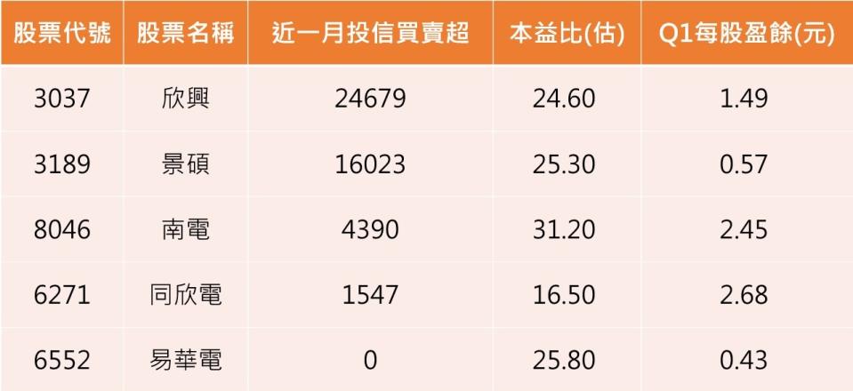 資料來源：CMoney
