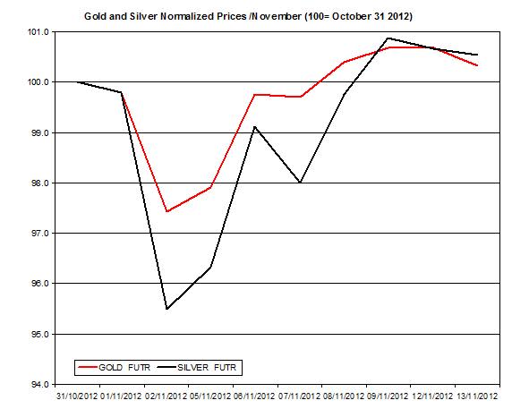 Guest_Commentary_Gold_and_Silver_Outlook_for_11.14.2012_body_NRG_11142012.jpg, Guest Commentary: Gold and Silver Outlook for 11.14.2012