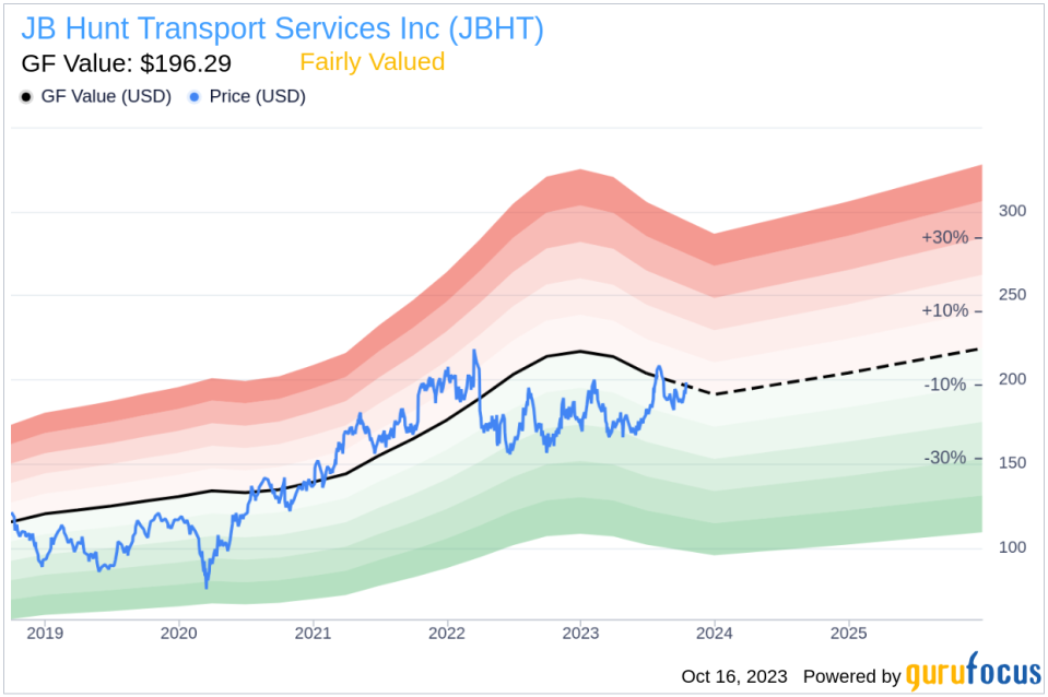 Unveiling JB Hunt Transport Services (JBHT)'s Value: Is It Really Priced Right? A Comprehensive Guide