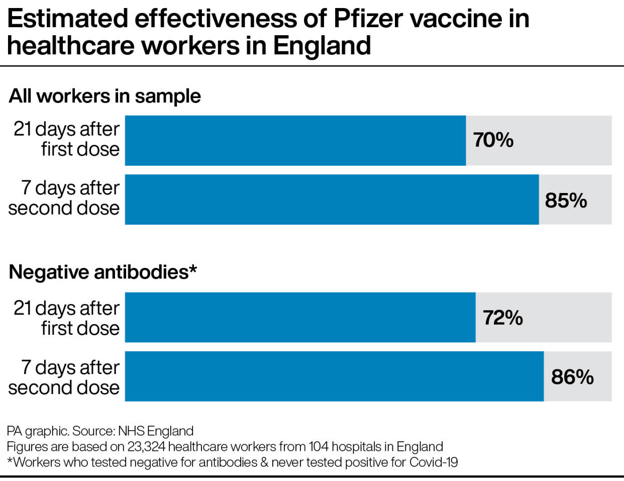 Estimated effectiveness of Pfizer vaccine in healthcare workers in England