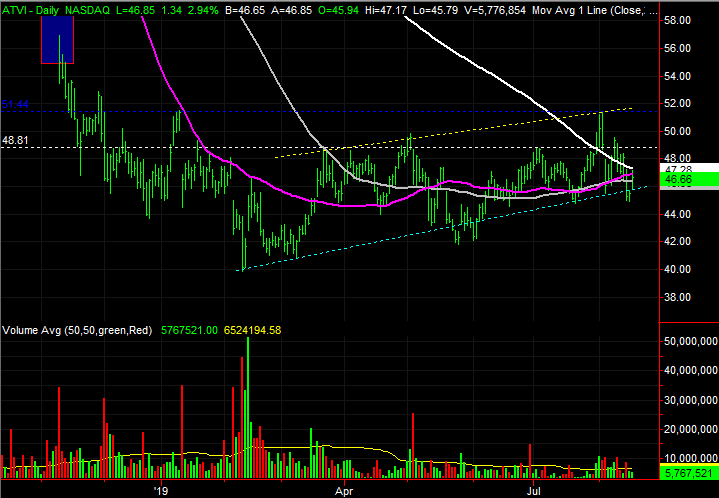 Activision Blizzard (ATVI) stock charts