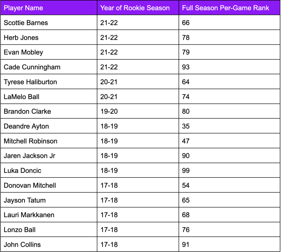 Rookie per-game ranks. (Photo by Dan Titus/Yahoo Sports)