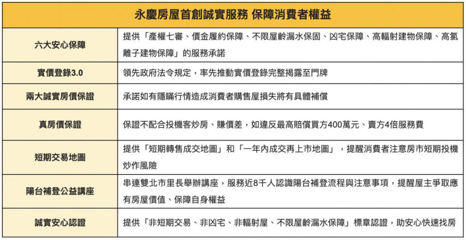 表、永慶房屋首創誠實服務 保障消費者權益