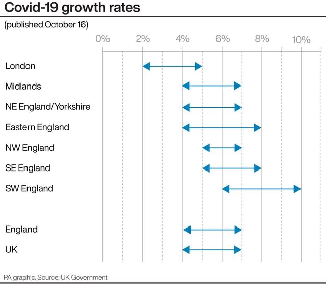 Covid-19 growth rates