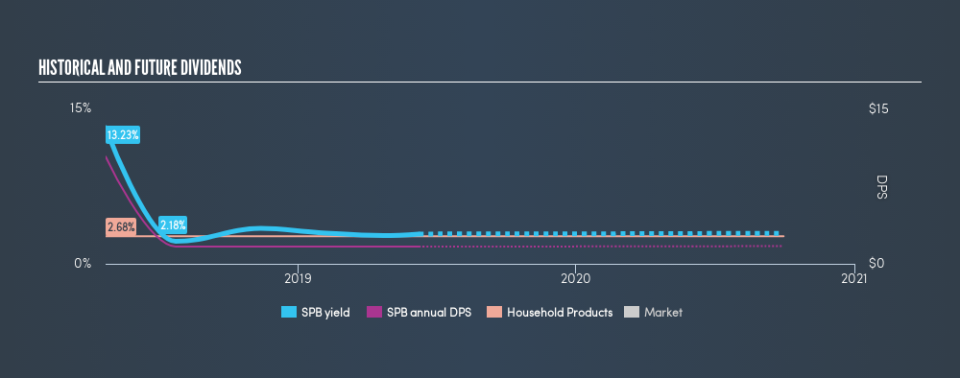 NYSE:SPB Historical Dividend Yield, June 8th 2019