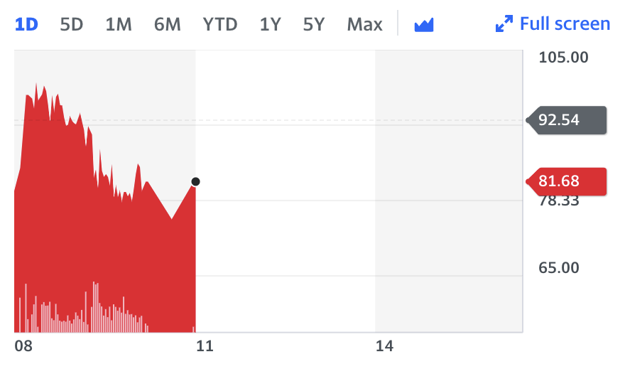 Shares in the steelmaker were down 11.7% to 81.68p when trading was halted. Chart: Yahoo Finance 