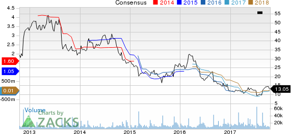 Abercrombie & Fitch Company Price and Consensus