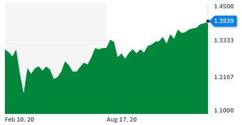 The pound was trading higher versus the dollar on Tuesday 16 February. Chart: Yahoo Finance UK.