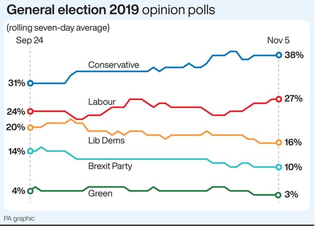 Opinion polls