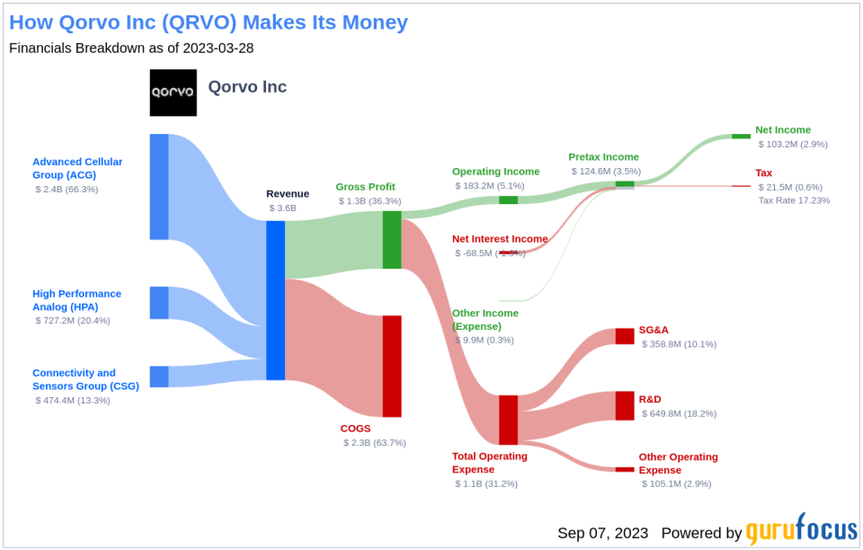 Qorvo (QRVO): A Balanced Examination of Its Market Value