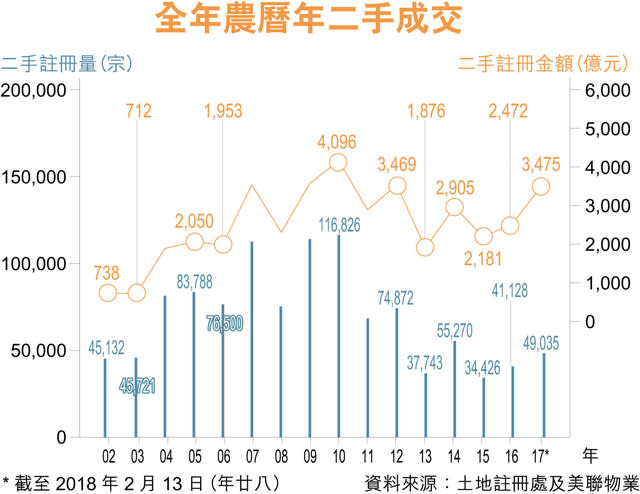 雞年二手價量升 成交額近7年高