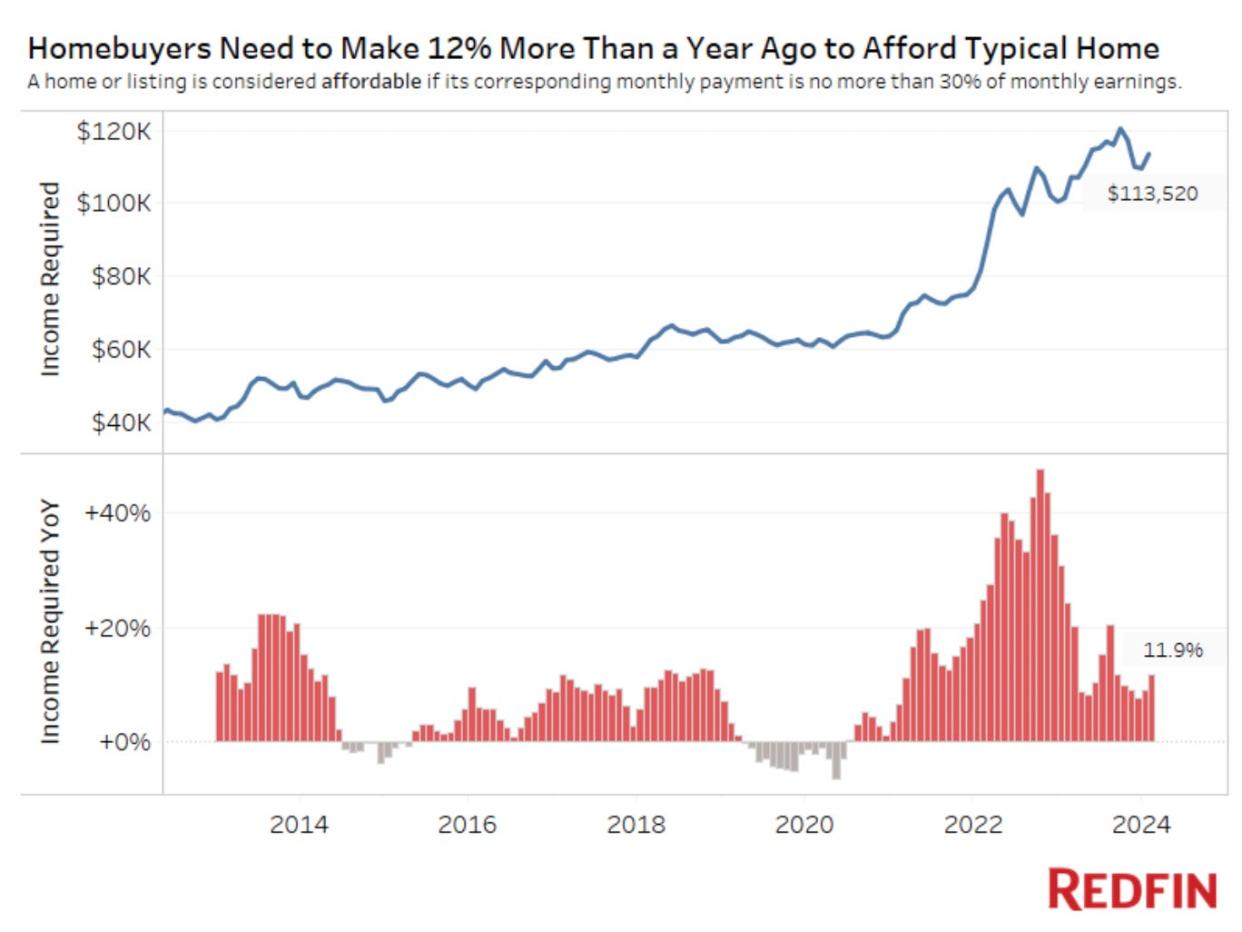 Homebuyers need to make 12% more than a year ago to afford typical home